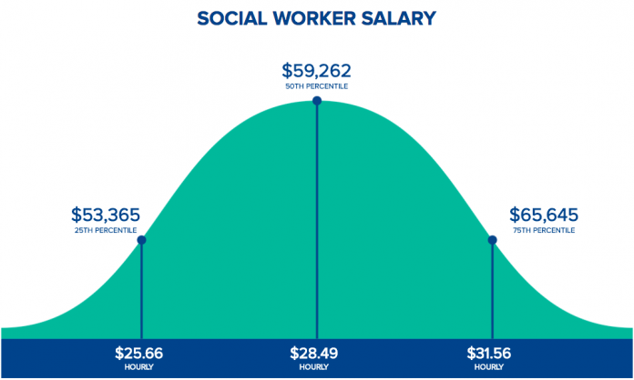 How much do social workers make